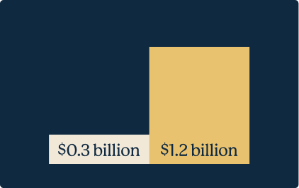 anti-gender funding graphic